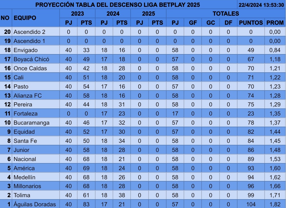 Proyección de la tabla del descenso del año 2025, tras el partido de la fecha 18 de la Liga BetPlay Dimayor I Colombia 22 de abril, entre Tolima y Patriotas #descensoligabetplay #descensocolombia #LigaBetPlayDimayor