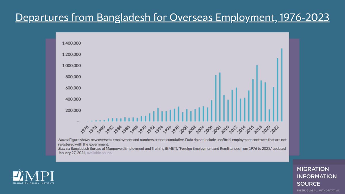 Bangladesh’s mix of a weak domestic labor market, overcrowding & environmental challenges have spurred millions of people to find work abroad, often in the Middle East migrationpolicy.org/article/bangla…