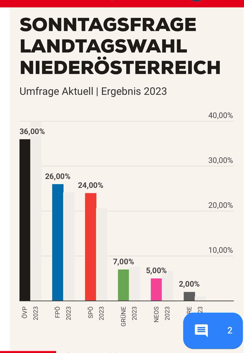 Aktuelle Krone-Umfrage prognostiziert der ÖVP NÖ weitere Verluste und der @spoenoe starke Zugewinne auf 24%. Auch wenn man Umfragen immer mit Vorsicht genießen muss und wir noch viel Arbeit vor uns haben, freue ich mich über den steigenden Zuspruch!
