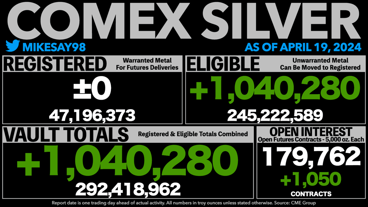 COMEX SILVER VAULT TOTALS RISE 1.04 MILLION OUNCES - Registered was unchanged. - Open Interest rises to its highest level since June 2021 and is now equal to 307% of all vaulted silver and 1,904% of Registered silver.