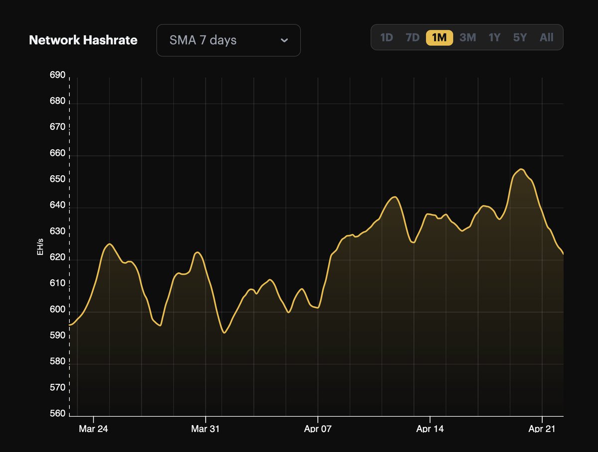 NEWS: #Bitcoin Hashrate falls 5% post-halving to 622 EH/s