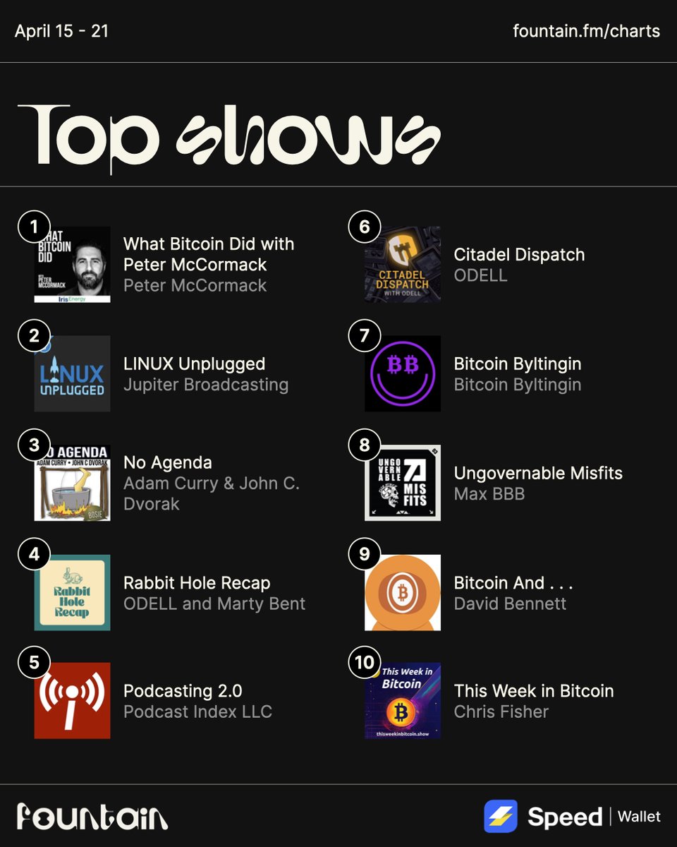 Most supported shows last week ⚡️ Featuring: @WhatBitcoinDid @LinuxUnplugged @adamcurry @THErealDVORAK @rabbitholerecap @PodcastindexOrg @citadeldispatch @byltingin @UGMFPodcast @DavidB84567 @ChrisLAS