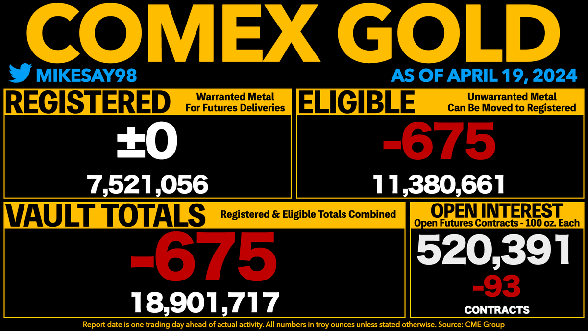 COMEX GOLD VAULT TOTALS DROP 675 OUNCES - Registered was unchanged. - Open Interest is now equal to 275% of all vaulted gold and 692% of Registered gold.