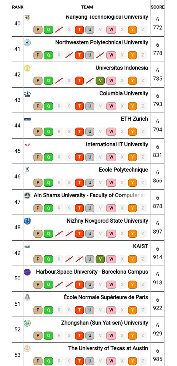 Dew_decode's tweet image. Congratulations to all the winners of ICPC World finalists! 🎉 Indian Team performed exceptionally well. 🇮🇳
#coding
#ICPC #ICPC2023 #ICPCWORLDFINAL2023 #Competativeprogramming