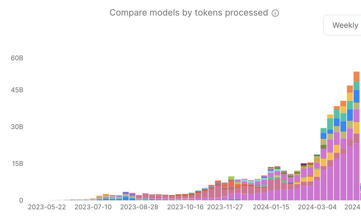 Two records last week for @OpenRouterAI: - Record # of models added in one week (12) - Record # of tokens processed (52 billion)