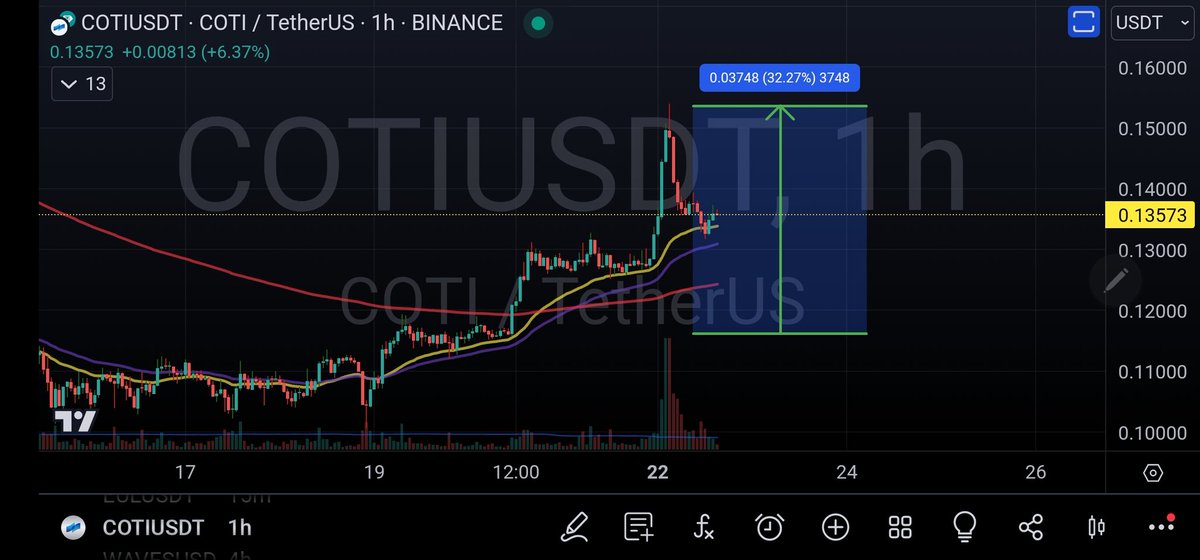 $COTI is also up over 30% without leverage. 2 days 💸 #Crypto #SpotTrade #COTI #CurrencyOfTheInternet