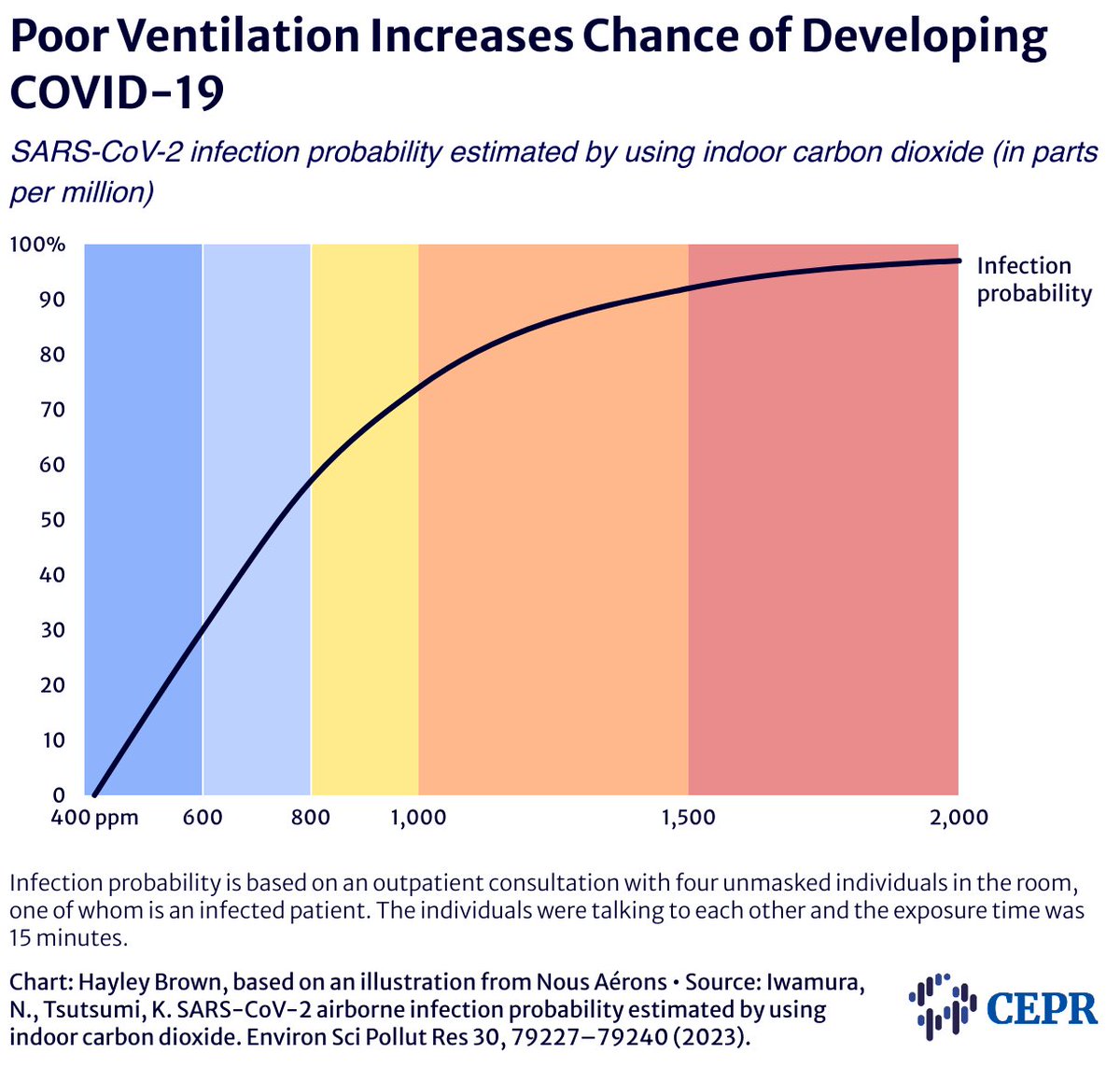 NEW: The public health emergency may have ended on paper, but we are still in a pandemic. #COVID isn't going anywhere until we prioritize robust indoor air quality standards (#IAQ) with proper ventilation and filtration. bit.ly/IAQ2024
