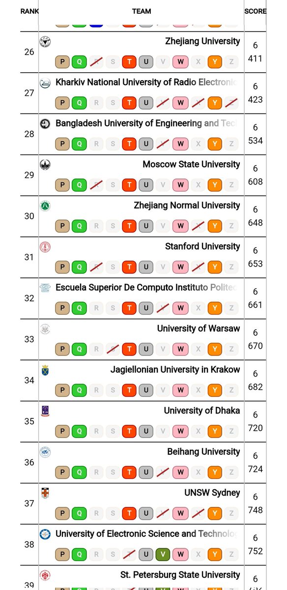 Dew_decode's tweet image. Congratulations to all the winners of ICPC World finalists! 🎉 Indian Team performed exceptionally well. 🇮🇳
#coding
#ICPC #ICPC2023 #ICPCWORLDFINAL2023 #Competativeprogramming