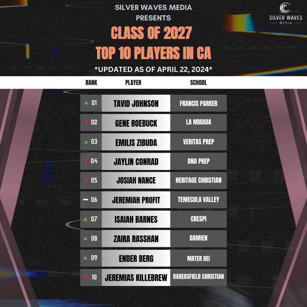 Congratulations to the Class of 2027 Top 10 Players in California updated as of April 22, 2024. Our committee has worked for weeks to put together these rankings.