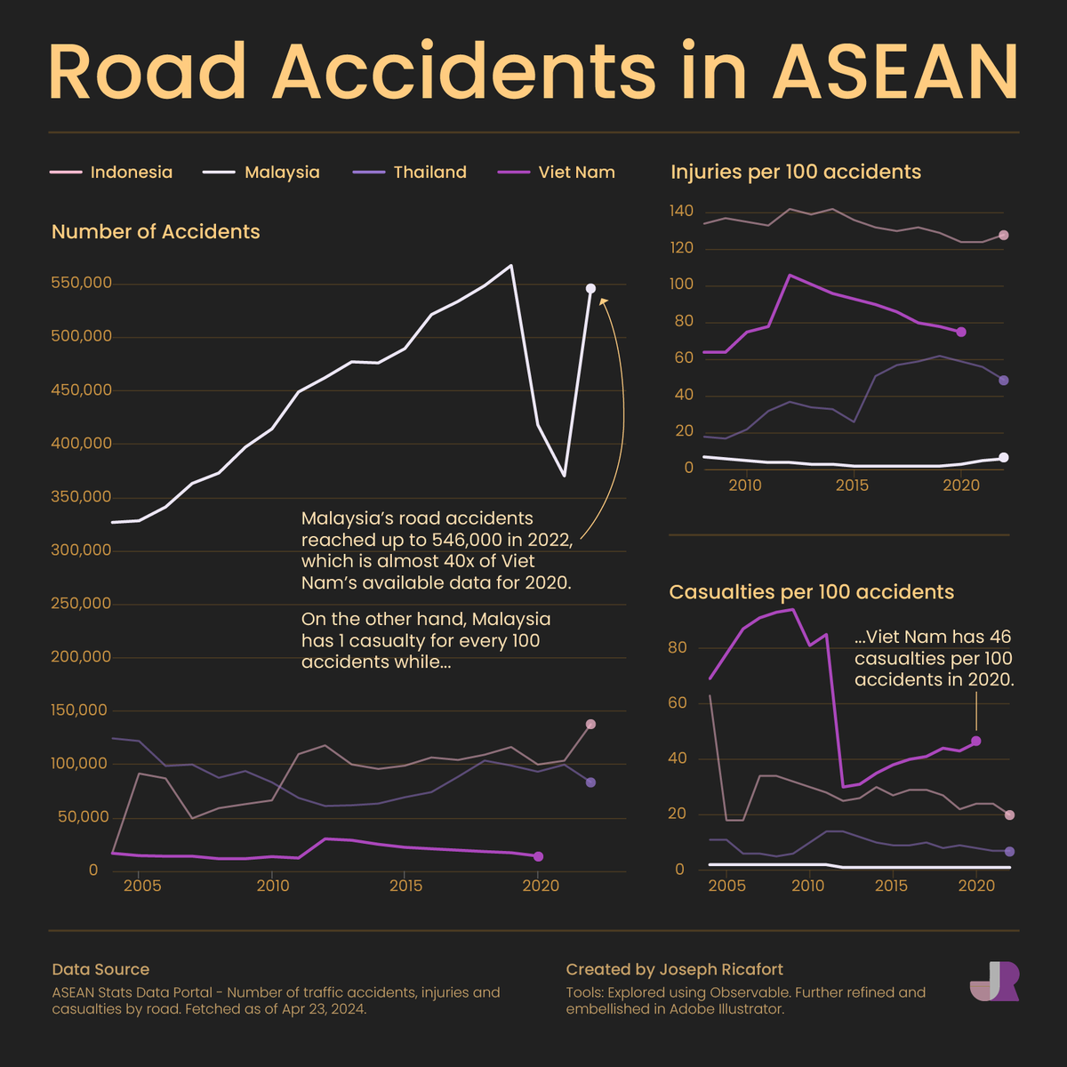 josephricafort's tweet image. Day 22: Mobility of #30DayChartChallenge 

#Malaysia&apos;s 546,000 #road #accidents in 2022 is hard for me to believe, but what&apos;s even startling is that it&apos;s not the #deadliest and this #chart will show you which one.