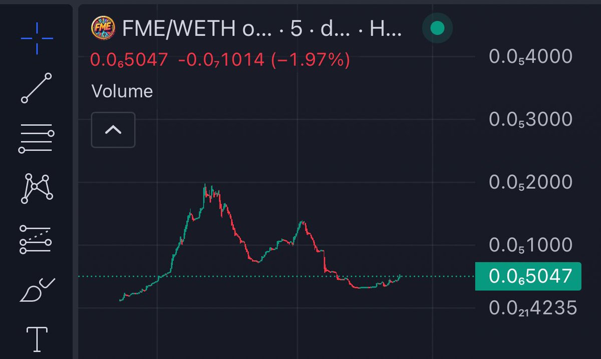 $FME | FORKme (BASE) Very low cap , gamble play 🎲 Had a great run just a few days back and seems to have bottomed out here. Team active, no tax, ownership renounced & LIQ fully burnt🔥 dexscreener.com/base/0x5dd51ec… t.me/+GgfbVRohNf44O…