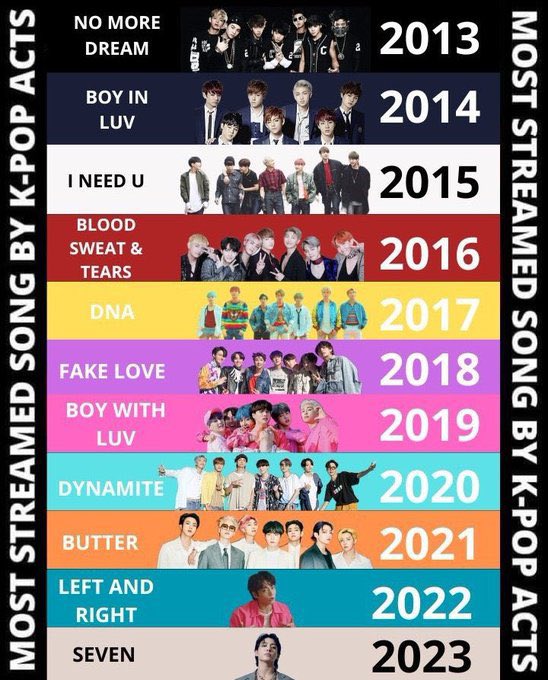 FRI(END)S deixou de ser a música de K-pop mais transmitida de 2024 🚨 O BTS tem o recorde de música mais transmitida de K-pop há 10 ANOS! Não podemos ficar de corpo mole agora, façam bastante stream em FRI(END)S e vamos manter esse recorde com os meninos 💪