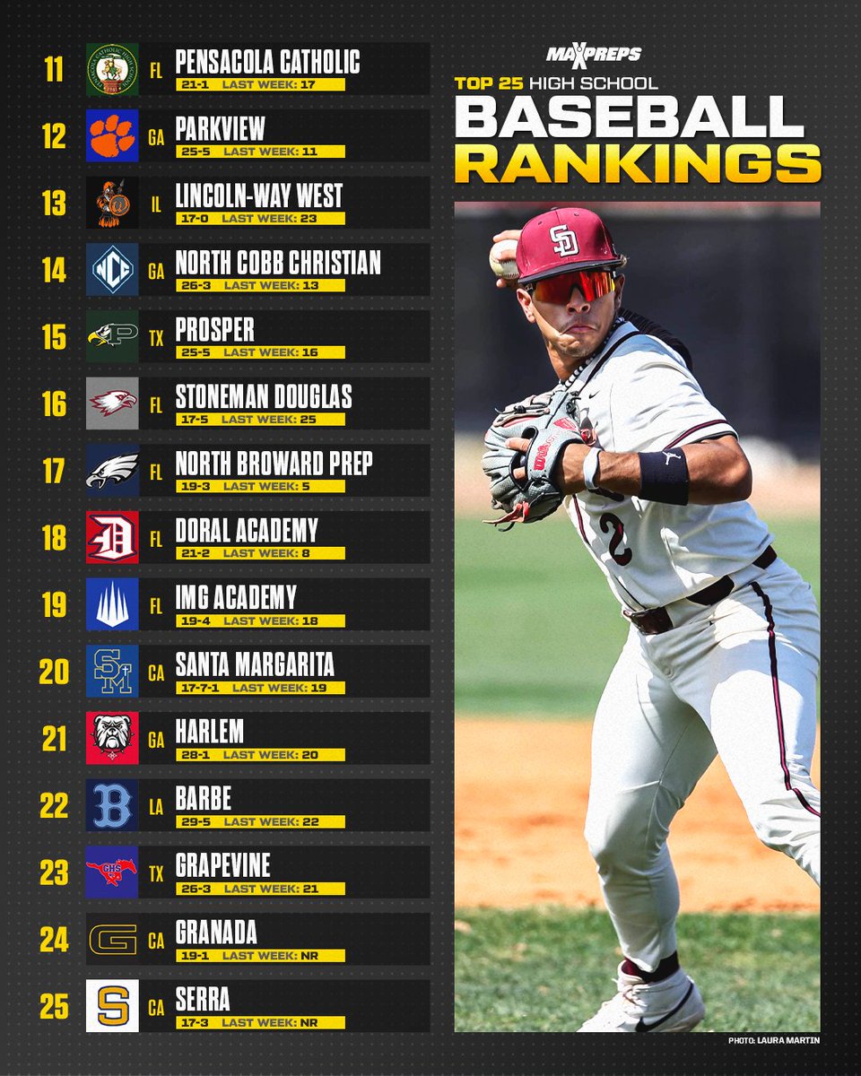 Catholic of Baton Rouge takes over at No. 1 in MaxPreps Baseball Top 25. 🔥 Full ⚾️ Top 25 ⬇️ maxpreps.com/news/7SCoEf1HS…