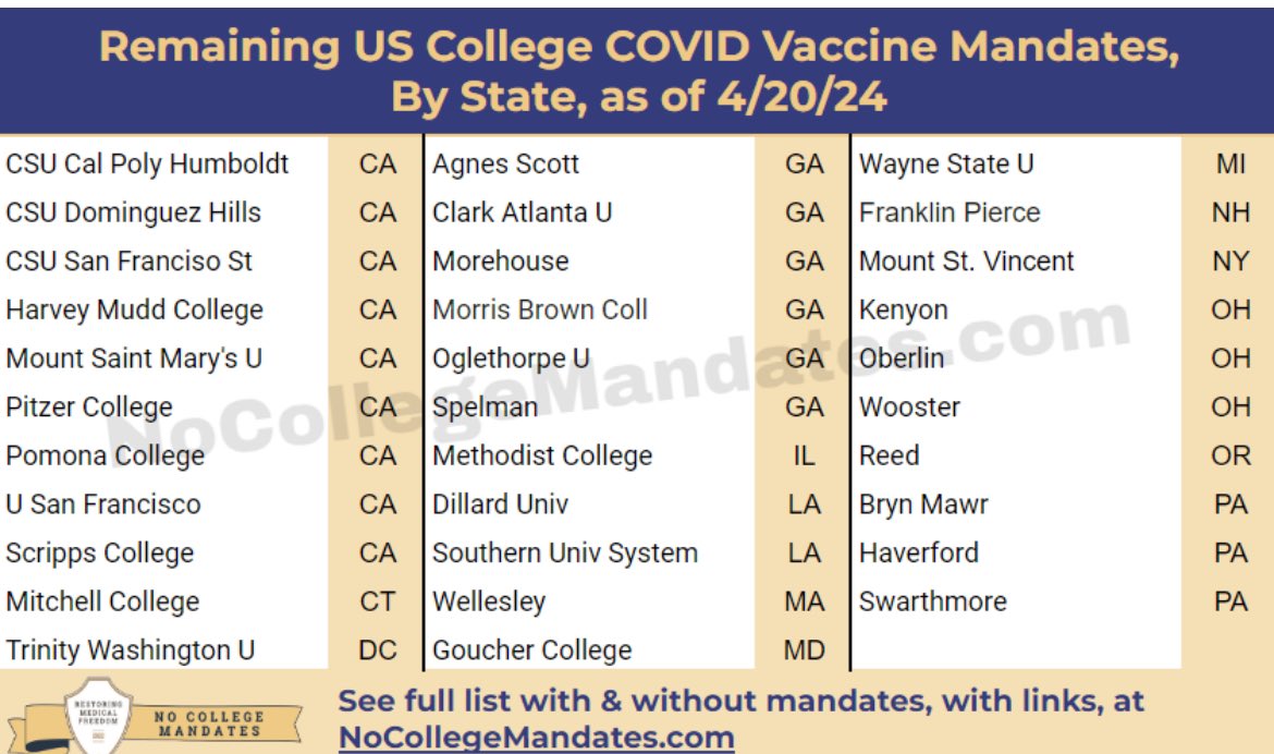 These are the 32 colleges left mandating students to take C19 vaccines for fall 2024.  We’re putting serious pressure on these institutions to end the mandates by summer.  Stay tuned!