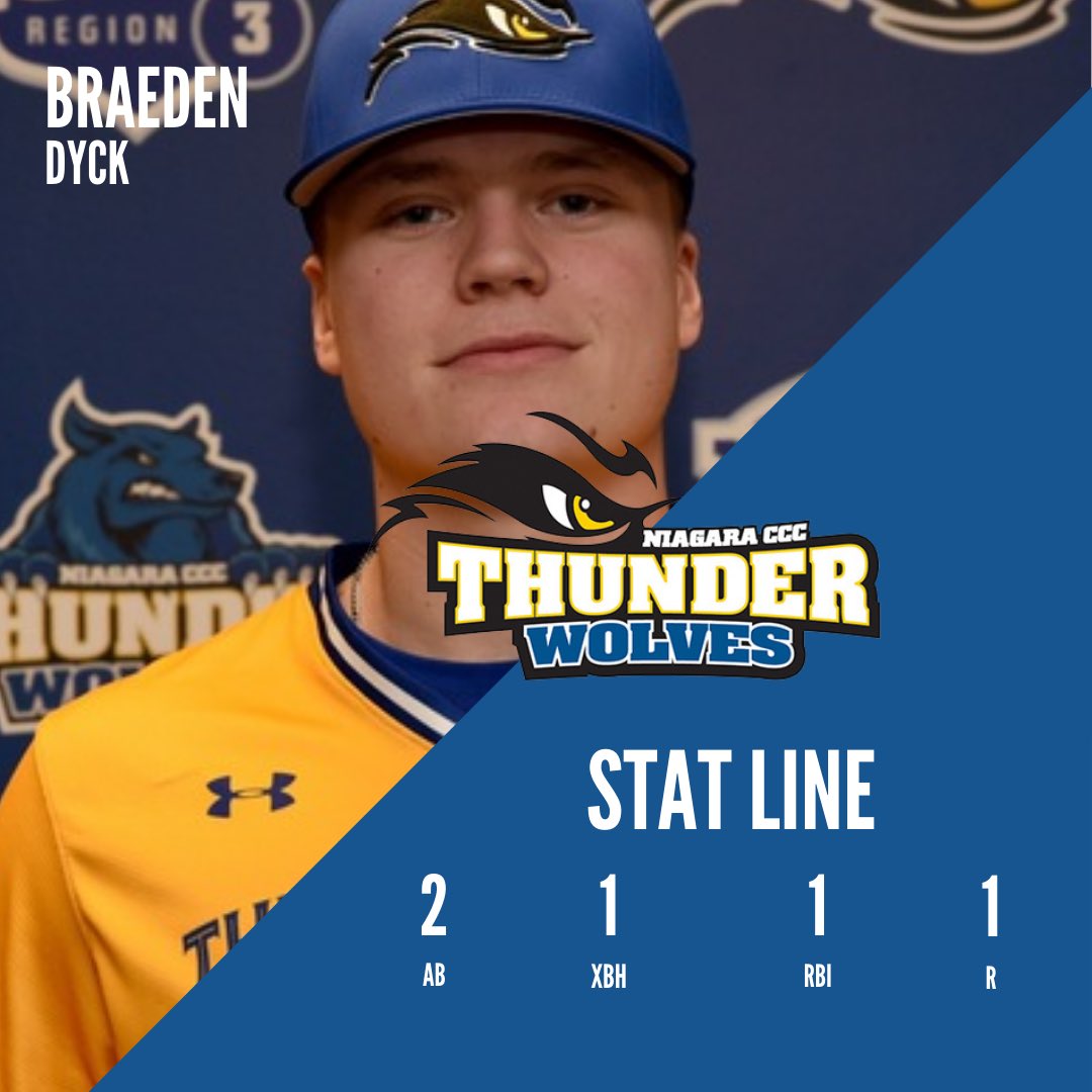 We highlight Braeden Dyck as he went 1-for-2 with with an RBI triple in the 3rd inning to help @NiagaraTwolves to a 10-0 win on Sunday. #TeamO🟠