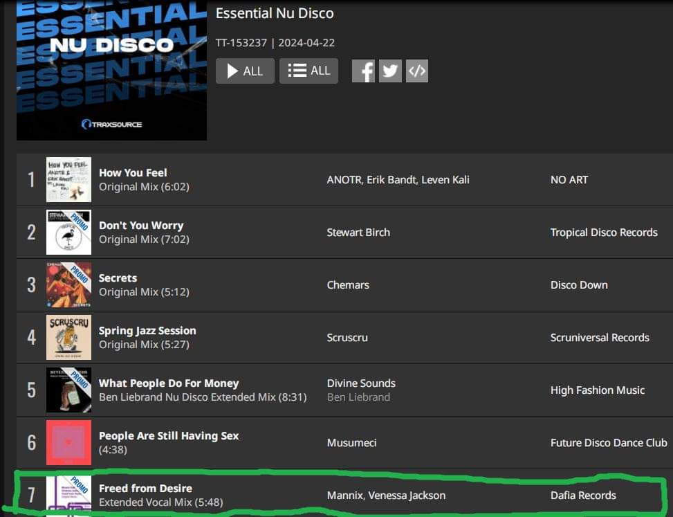 Thank you @traxsource  for the spotlight and ft our track on the #weekendweapons 
@MannixKling  @VenessaJackson7 J
'Freed From Desire' 

OUT & CHARTING #7 on the #Top10  #NuDisco Essentials 

traxsource.com/title/2236091/…