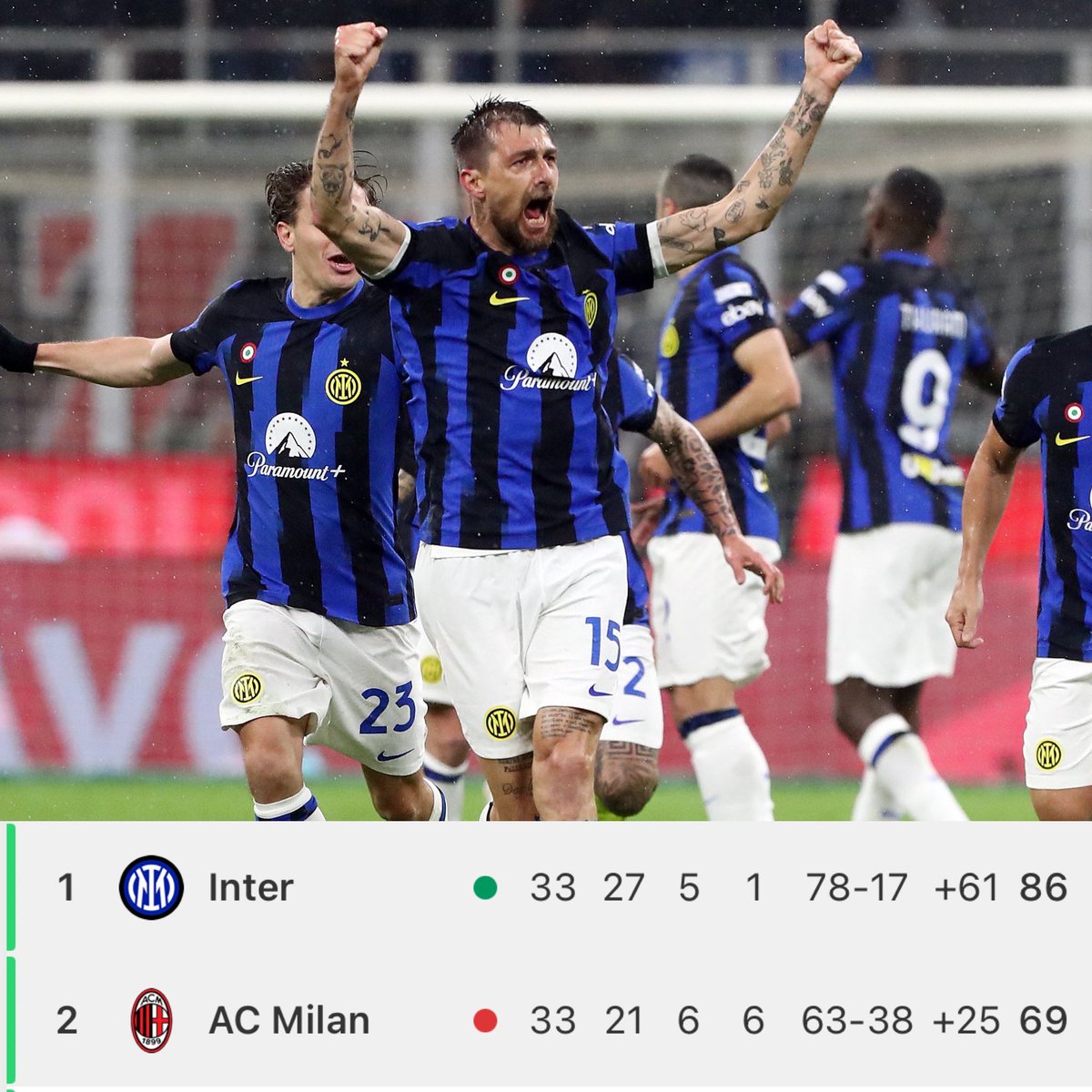 Con gol de Acerbi, el Inter se adelanta 1-0 ante el AC Milan en el derbi. De mantenerse el resultado, los Nerazurri están a 45 minutos de proclamarse CAMPEONES de la Serie A. Los de Inzaghi podrían levantar el título en frente de su máximo rival.