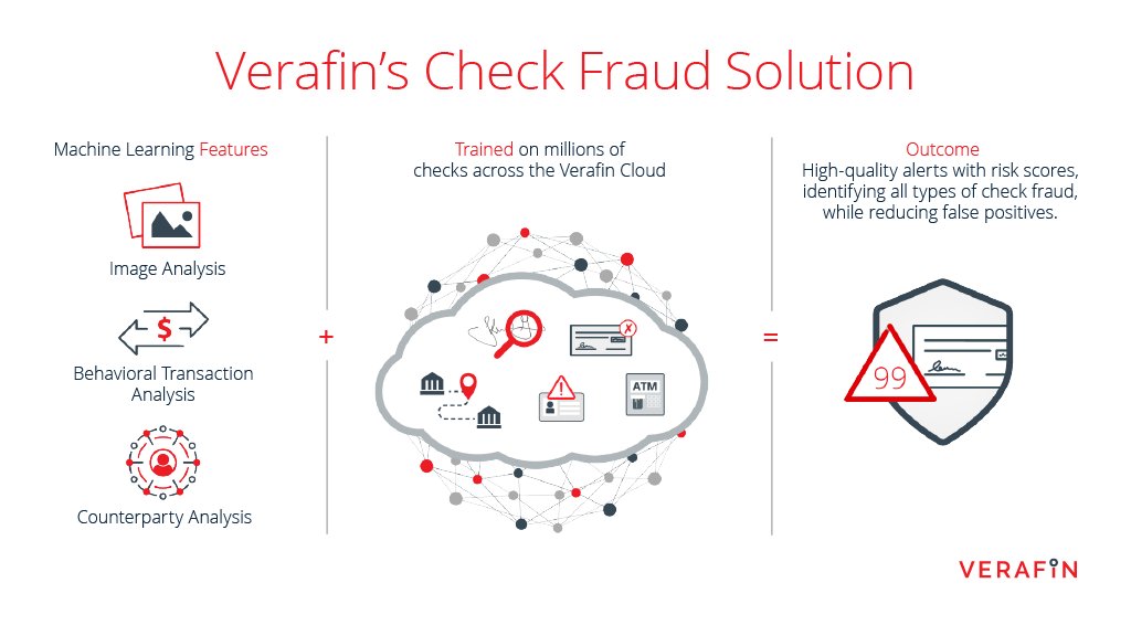 Customer-driven and machine learning analytics greatly enhance the efficiency of your check fraud investigations, while consortium analytics offer insights into transactional risk. bit.ly/49MoBzd