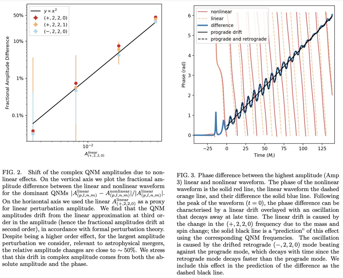 Check out this 🎉 new preprint 🎉 led by Princeton PhD student Hengrui Zhu. Numerical studies of nonlinearities in black hole ringdowns are getting very precise now! Thanks, spectral methods 🤓 Imprints of Changing Mass and Spin on Black Hole Ringdown arxiv.org/abs/2404.12424