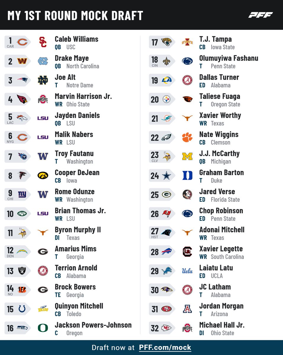 AlvaroRRY's tweet image. 🚨 ÚLTIMO MOCK DRAFT 🚨

Os dejo por aquí el último Mock Draft que haré antes del #NFLDraft poniéndome la chaqueta de General Manager de los 32 equipos de la NFL y haciendo los 64 picks de las dos primeras rondas. CON TRASPASOS

Explicación de todos aquí👉 youtube.com/watch?v=NcTC8r…