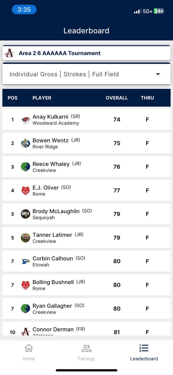 Congrats to <a href="/ReeceWhaley2/">Reece Whaley</a> and <a href="/tannerlatimer1/">Tanner Latimer</a> for making the all area tournament team. Shooting in the 70s today was a feat.