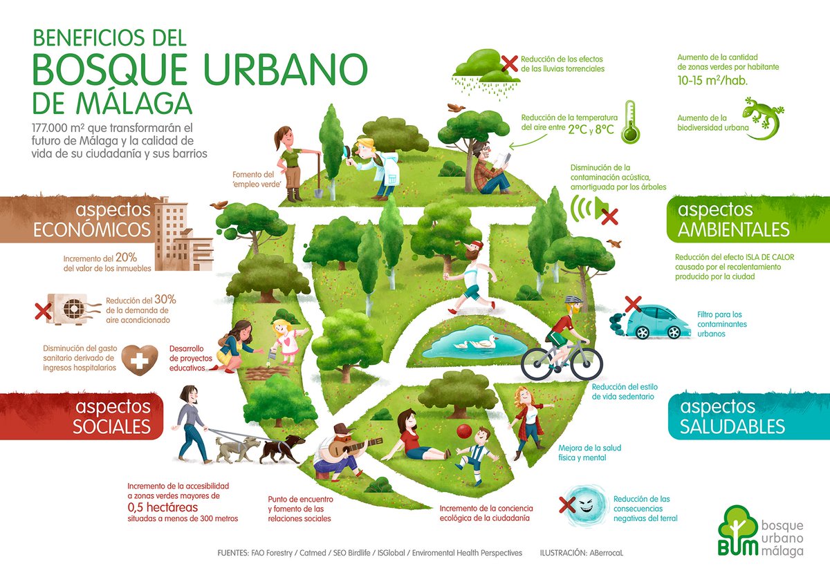 BosqueUrbanoMA's tweet photo. Hoy, #DíaDeLaTierra, recordamos los beneficios ambientales que generaría el #BosqueUrbano en #Málaga, a los que hay que añadir otros muchos. A escala local, las autoridades también deben ser conscientes de su responsabilidad para con el #futuro del #planeta. 

#YoQuieroBUM 💚🌳🌍 https://t.co/hrhEC62E4c