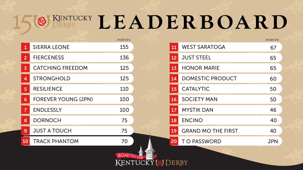🚨 Updated Road to the #KyDerby Leaderboard 🚨