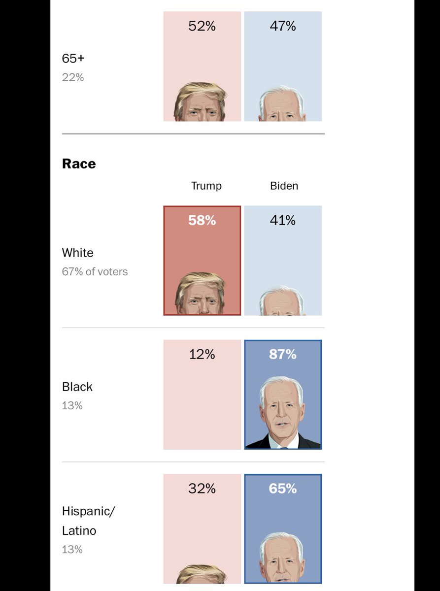 im obsessed with this WaPo exit poll graphic that uses both candidates’ heads as bar graphs