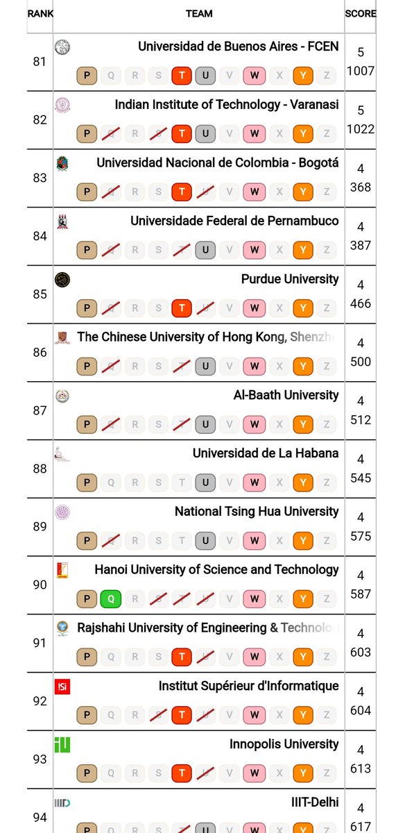 Dew_decode's tweet photo. From India , Rank 1 is from BITS Pilani Out of 11 questions BITS Pilani solved 6 . World rank is 55  🎉 https://t.co/bfoA83DJpT