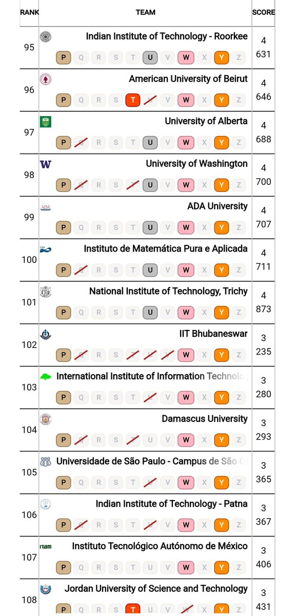 Dew_decode's tweet photo. From India , Rank 1 is from BITS Pilani Out of 11 questions BITS Pilani solved 6 . World rank is 55  🎉 https://t.co/bfoA83DJpT