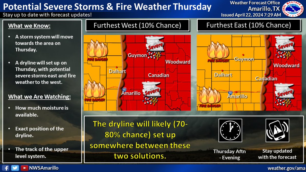 A few tstorms may develop along a dryline Thursday afternoon and will have the potential to become severe. Elevated to critical fire weather conditions are possible west of the dryline. Uncertainties remain w/ the severe tstorm threat, so stay tuned!

#txwx #okwx #phwx