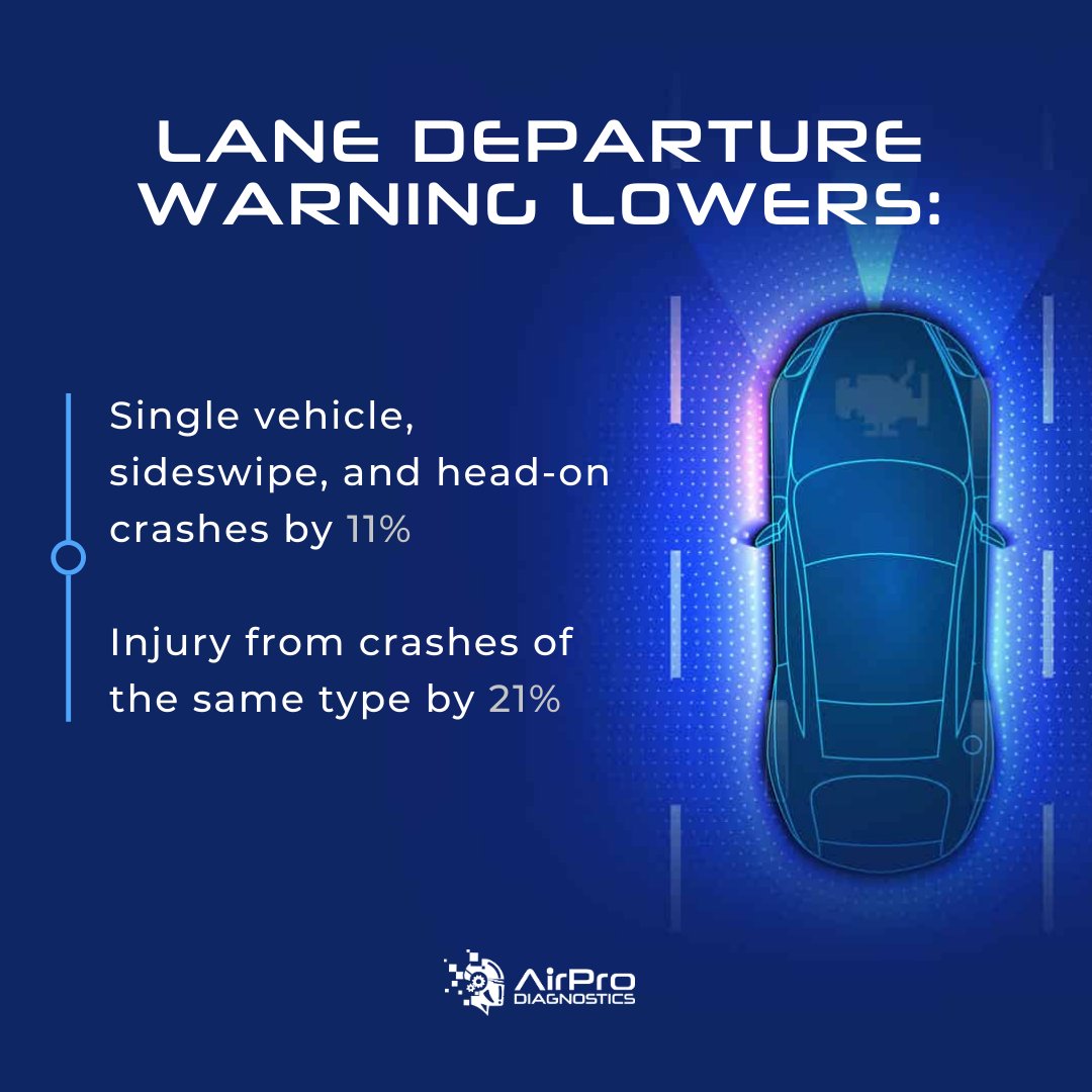 Lane Departure Warning systems slash single vehicle, sideswipe, and head-on crashes by 11%, and diminish injury crashes of the same type by a substantial 21%. Precision matters with AirPro Diagnostics for safer roads and skilled repairs. Learn More: airprodiagnostics.com/the-ultimate-g…