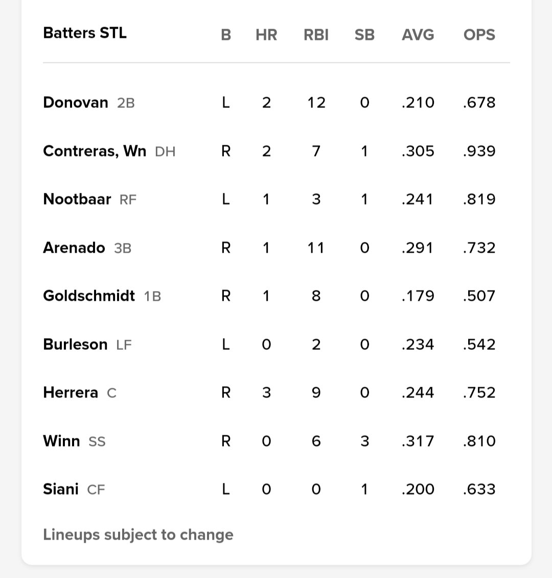 Today's lineup with Gorman apparently getting a day off and Burleson starting in LF