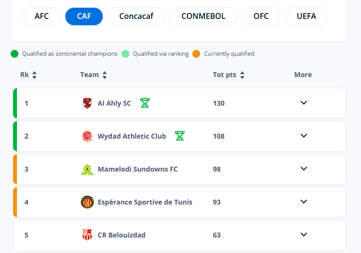 𝗟𝗔𝗧𝗘𝗦𝗧 𝗙𝗜𝗙𝗔 𝗖𝗔𝗙 𝗖𝗟𝗨𝗕 𝗥𝗔𝗡𝗞𝗜𝗡𝗚𝗦 Esperance have closed the gap to Mamelodi Sundowns to just 5 points after their latest win for qualification to the FIFA Club WC 2025. 🇹🇳🇿🇦 Its all down to this Friday where it will become more clear who is going through.😬