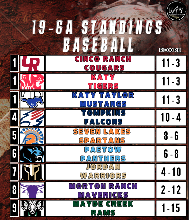 With the softball season complete the final standings have us ready for the playoffs! Baseball is going into their final two games there is alot on the line still!