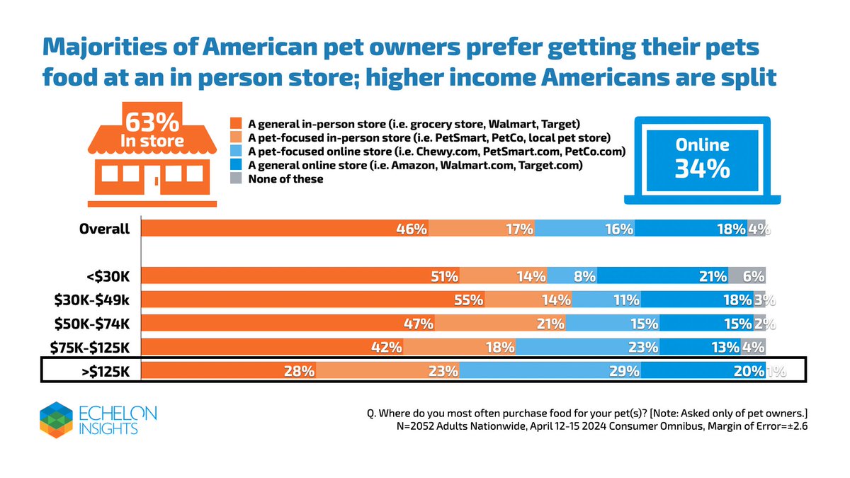 When it comes to pet food shopping, pet owners find themselves most often shopping at an in-person store; when it comes to high income pet owners the online stores are much more of a factor. 🐶🐾🐱 #consumeromnibus #pets #dogsofX #catsofX