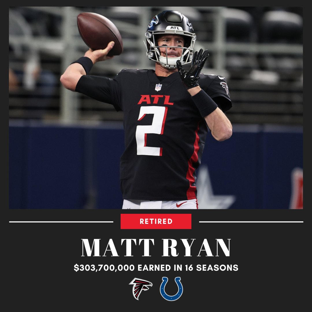 QB Matt Ryan officially retired today, ending a 16-year career that earned him north of $303.7M with the Falcons & the Colts. Only three players (Aaron Rodgers, Tom Brady, & Matthew Stafford) have earned more in NFL history at the time of his retirement.