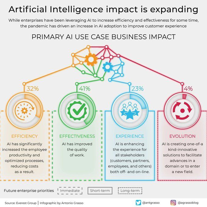 The impact of #ArtificialIntelligence is expanding
by @antgrasso

#AI #MI #MachineLearning #DataScience #Tech #Technology

cc: @meisshaily @ylecun @ogrisel