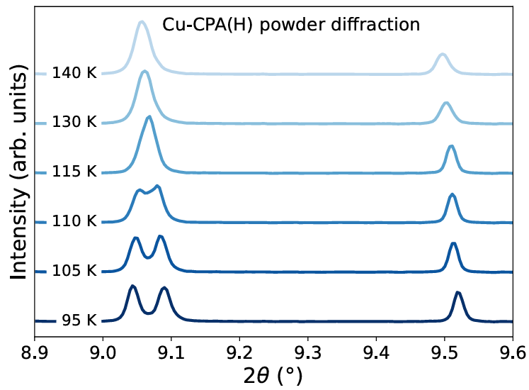 Two ladders instead of one - that was the conclusion when we re-examined a metal-organic quantum magnet Cu-CPA. Have a look at our recent preprint for more:
arxiv.org/abs/2404.08274