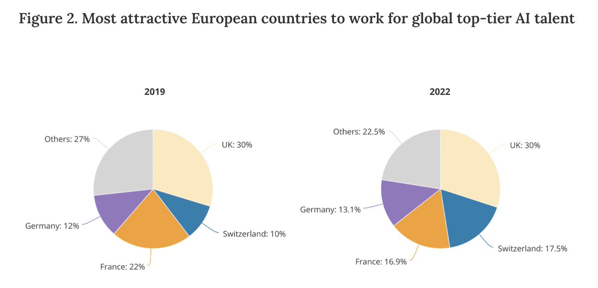 Take a closer look at the top-tier European AI talent. More than 50% of top-tier AI talent are produced in three European countries, while the vast majority of job opportunities for such talent are concentrated in four countries. For more insights: macropolo.org/digital-projec…