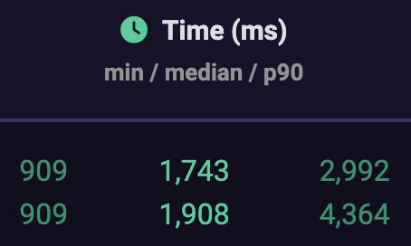 We’ve overcome the Solana TX delivery issues! Confirmation times are under 2 seconds, and slot latency is two or less. Never fade the determination & hard work of @anza_xyz, @jito_labs, @MRGNGroup, @fd_ripatel, @triton_one, @linuskendall, @_fanatid, & @immaterial_ink. 🪡🧵