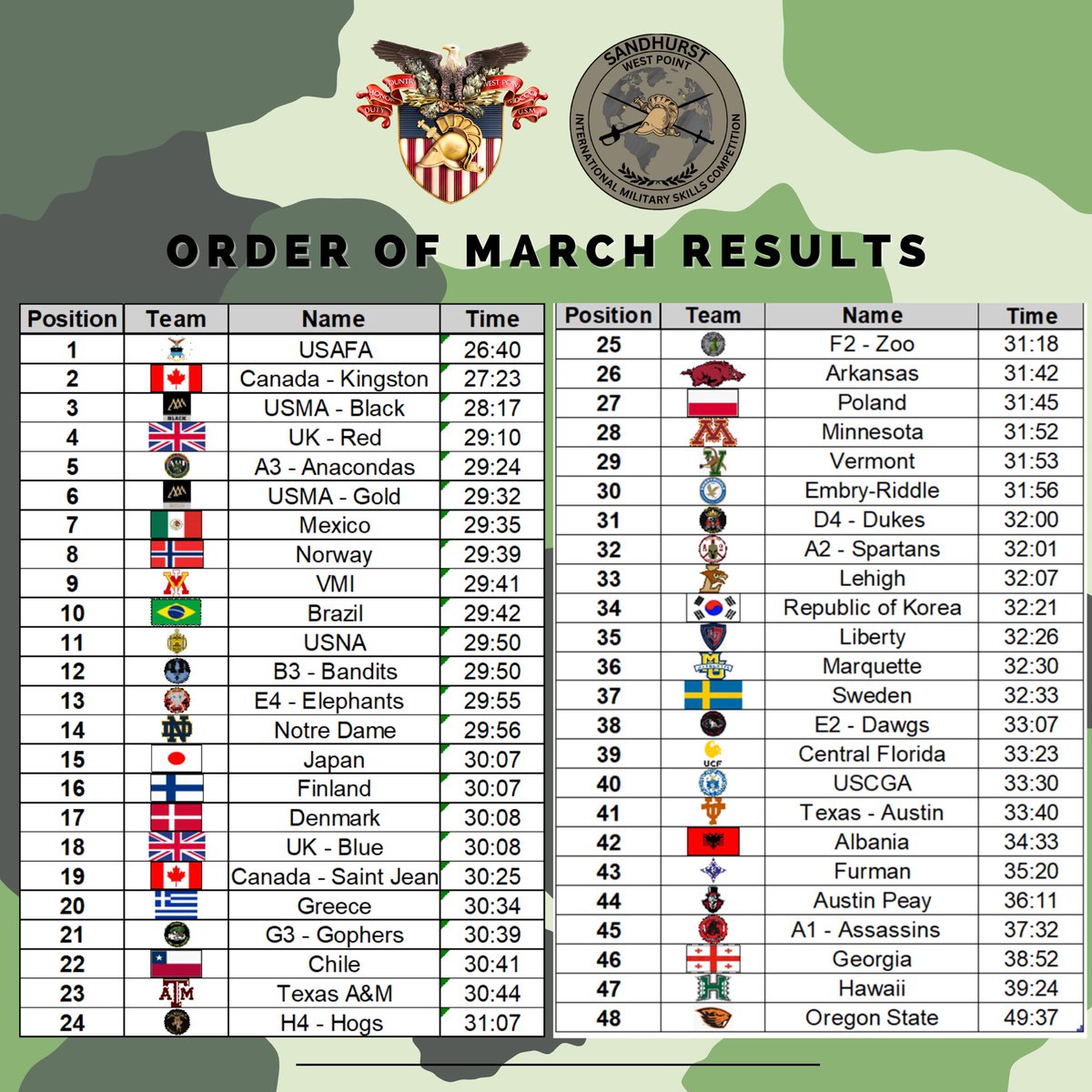 🪖ORDER OF MARCH RESULTS ARE IN! What team are you rooting for? Comment below! 🫡Stay tuned for more #Sandhurst2024 coverage! We’re T-minus 4 days and counting! @ArmyROTC | @USArmy | @RMASandhurst | @RMCPaladins | @AF_Academy | @NavalAcademy | @USCGAcademy | @SecArmy