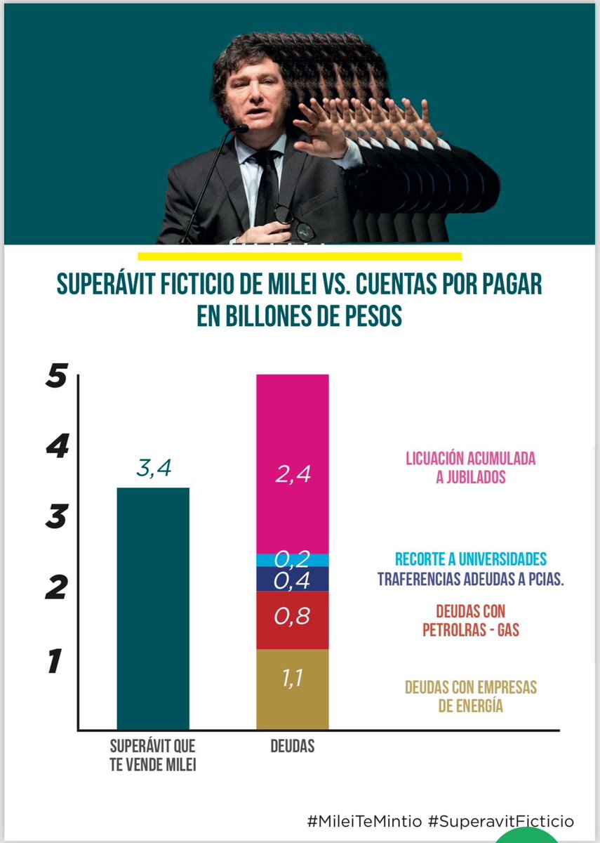 🚫Este gobierno anuncia un superávit financiero pero se olvida de
👉 la licuación a los jubilados 
👉del recorte a las universidades
👉de las transferencias a las provincias que debe
👉de las deudas con las empresas de energía y petroleras. 
#SuperavitFicticio. 
#MileisTeMintio