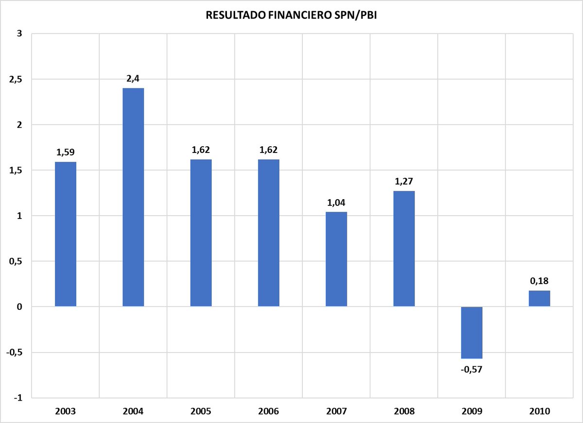 RCachanosky's tweet photo. UN DISCURSO AL ESTILO K

Néstor Kirchner también tuvo superávit fiscal heredado por: 1) no pago de los intereses de la deuda externa, 2) licuación del gasto público de la dupla Duhalde-Remes y 3) Aumento e impuestos
Ahora tenemos aumento de impuestos (impuesto PAIS, impuesto a los combustibles, impuestazo en el tarifazo y se viene el impuesto a las ganancias). Además fuerte licuación del gasto público, en particular jubilaciones y no pago de subsidios a CAMESSA.
DATO A DESTACAR: DE JURAR QUE IBA A CERRAR EL BCRA, TUVO A SU LADO AL PRESIDENTE DEL BCRA Y LO CITO COMO UNO DE LOS GRANDES HEROES DE LA POLÍTICA ECONÓMICA. 
En definitiva, un discurso al estilo K mostrando una realidad que solo ellos la ven, pero que la sociedad NO LA VE