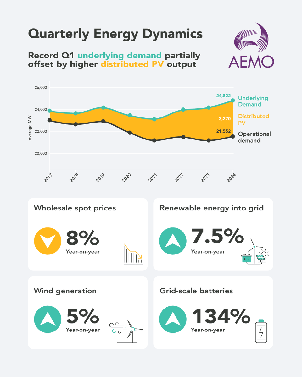AEMO’s latest QED report shows output from renewable energy sources has continued to grow, while wholesale energy prices have fallen despite warmer temps driving increased electricity demand across the NEM. Report: bit.ly/4aLAvL8 Media release: bit.ly/3JQ2H3L