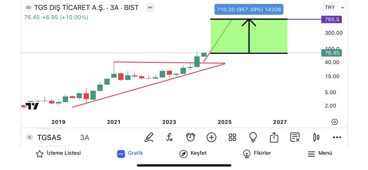 #TGSAS GÜNDÜZ RETWEET YAPANLARA ÖZELDEN YAZDIM +%10 kilit DELİ RALLY BEKLİYORUM
ROKET🚀🚀🚀🚀