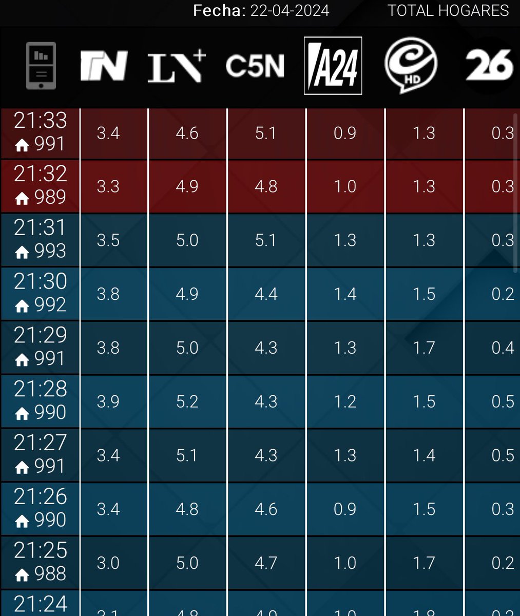 #RATING 21:33

#MinutoUno 5,1
#MasNacion 4,6
#NoLaVen 3,4
#CronicaCentral 1,3
#A24 0,9
#PM 0,3

#UnicoConNoticias