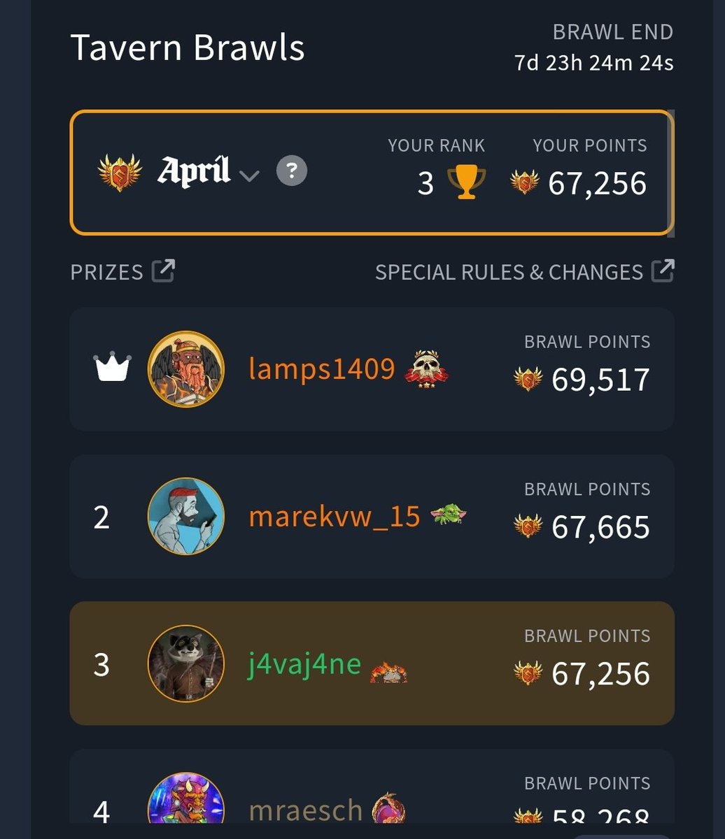 With about 1 week left for the April @TavernSquadNFT it is looking like @wkanch25 will take 1st place for the first time 👏 it has been another great Brawls competition this month. #AleAndAxes #Cardano