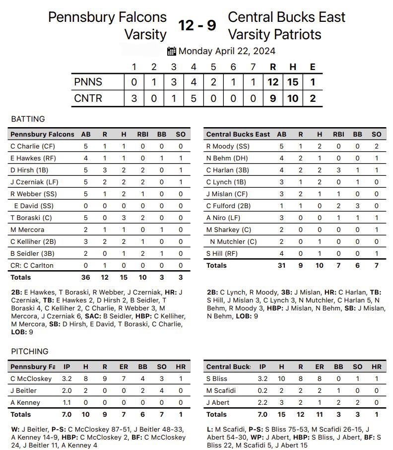 Falcons improve to 8-3, 6-3 SOL with a 12-9 W over CB East Beitler relief W 2 IP 0R 2H 4K 2BB Kenney S 1.1 IP 0R 0H Czerniak 2-5 HR 2B 2R 2RBI Boraski 3-5 2B 2RBI Webber 2H 2B R RBI Hirsh 2H 3R 2RBI SB Kelliher 2H 2R RBI Hawkes 2B R Seidler H 2RBI Cordisco H, R SB Mercora H, R