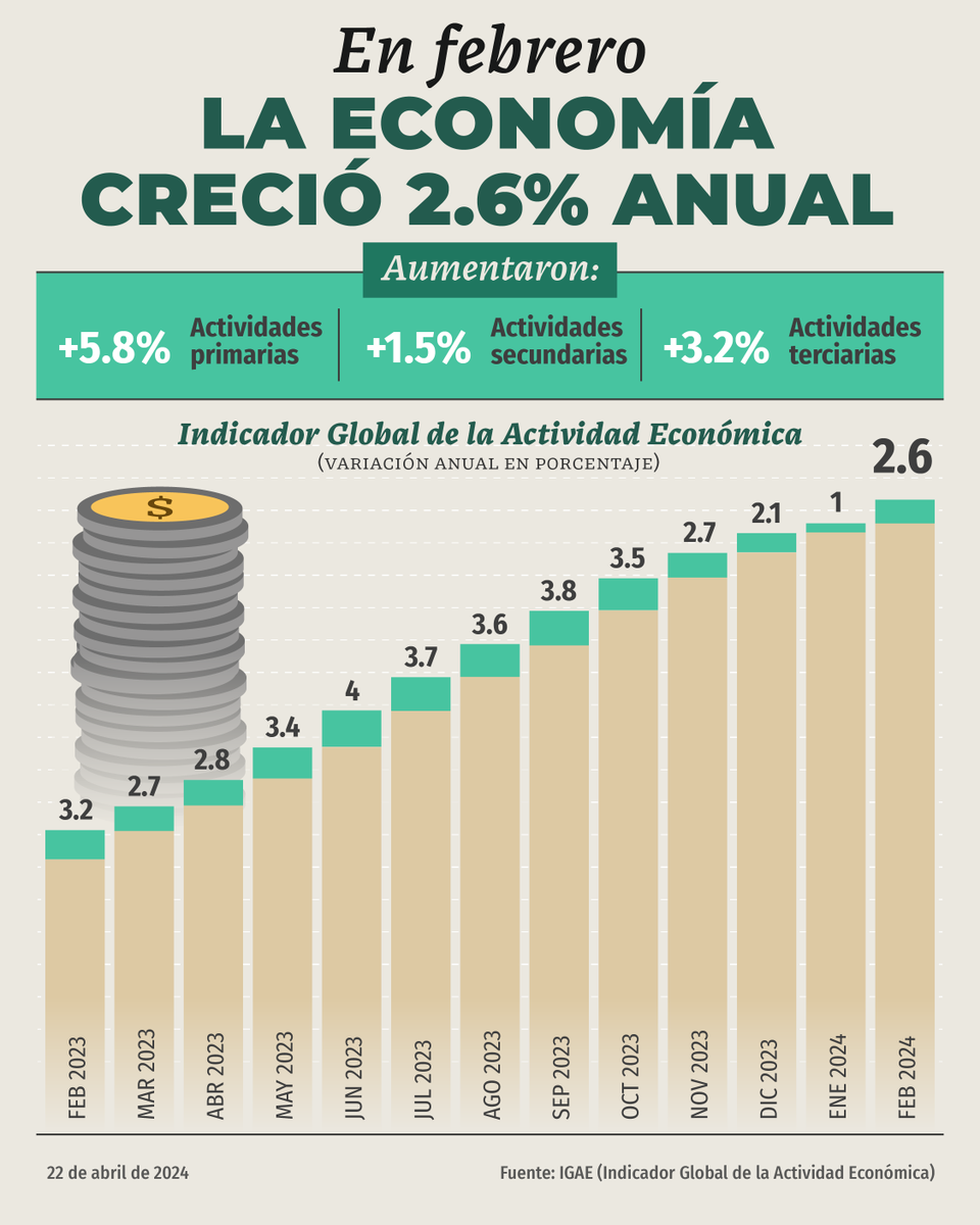 México sigue creciendo, es la novena potencia exportadora, el sexto mercado de mayor confianza para las inversiones extranjeras y el principal destino para la relocalización de empresas en América Latina. La economía nacional se expande de manera constante; para 2024, se